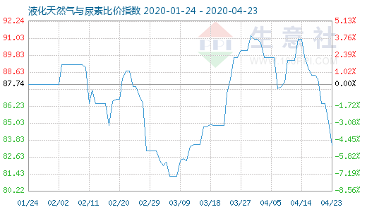 4月23日液化天然氣與尿素比價指數圖