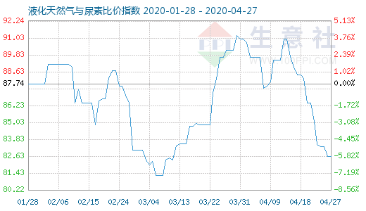 4月27日液化天然氣與尿素比價指數圖