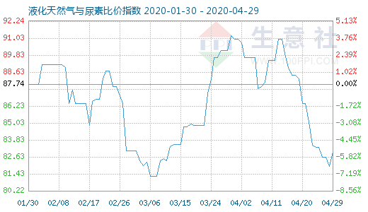 4月29日液化天然氣與尿素比價指數圖