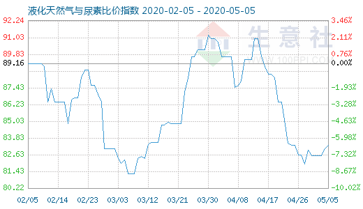 5月5日液化天然氣與尿素比價指數圖