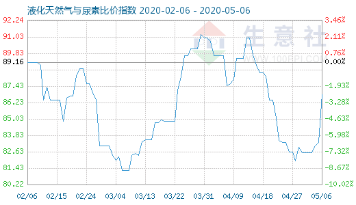 5月6日液化天然氣與尿素比價指數圖