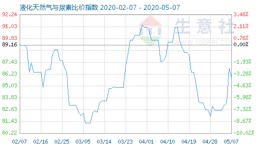5月7日液化天然氣與尿素比價指數(shù)圖