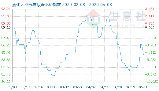 5月8日液化天然氣與尿素比價指數圖