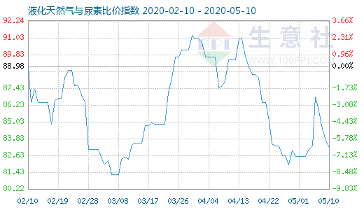 5月10日液化天然氣與尿素比價指數圖