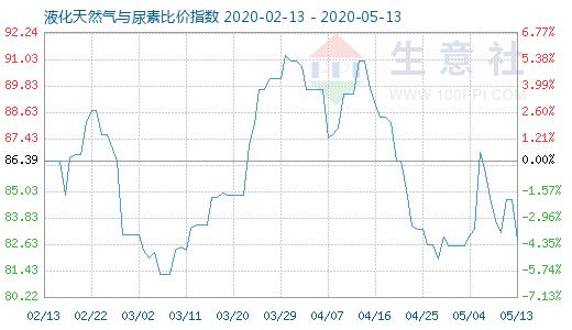 5月13日液化天然氣與尿素比價(jià)指數(shù)圖