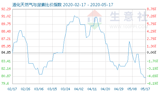 5月17日液化天然氣與尿素比價指數圖
