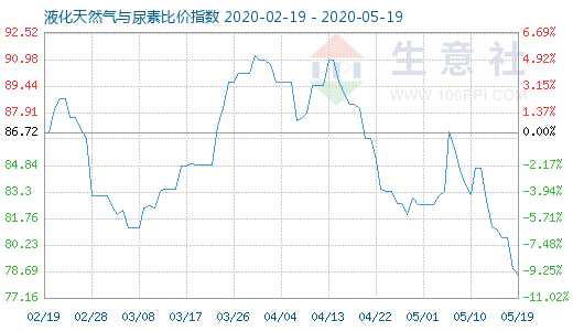 5月19日液化天然氣與尿素比價指數圖