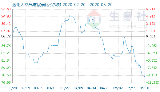 5月20日液化天然氣與尿素比價指數圖