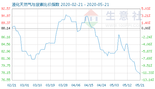 5月21日液化天然氣與尿素比價指數(shù)圖