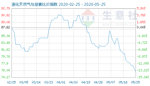 5月25日液化天然氣與尿素比價指數(shù)圖