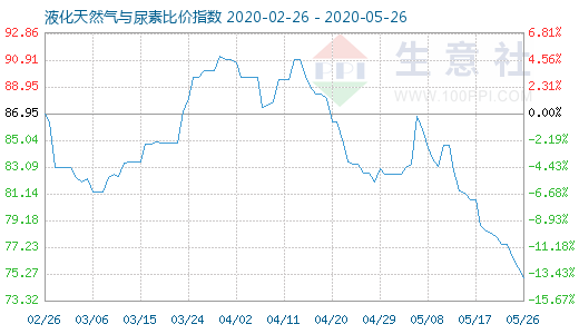 5月26日液化天然氣與尿素比價指數(shù)圖