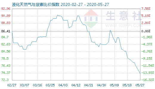 5月27日液化天然氣與尿素比價(jià)指數(shù)圖
