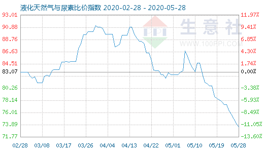 5月28日液化天然氣與尿素比價指數(shù)圖