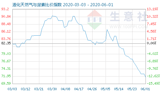 6月1日液化天然氣與尿素比價指數圖