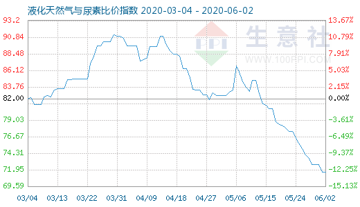 6月2日液化天然氣與尿素比價指數圖
