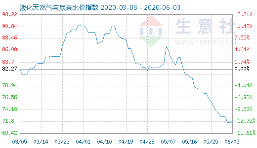 6月3日液化天然氣與尿素比價指數(shù)圖
