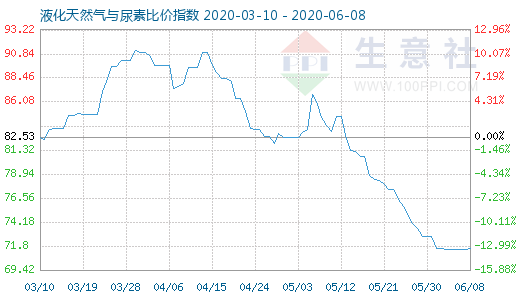 6月8日液化天然氣與尿素比價(jià)指數(shù)圖
