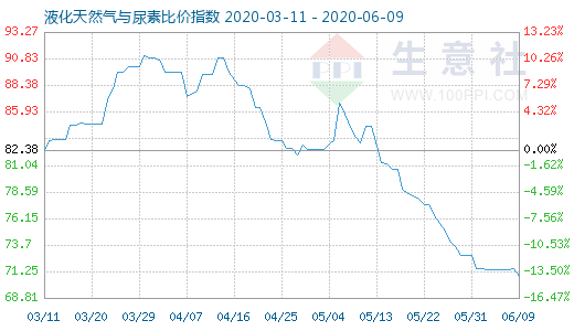 6月9日液化天然氣與尿素比價指數圖