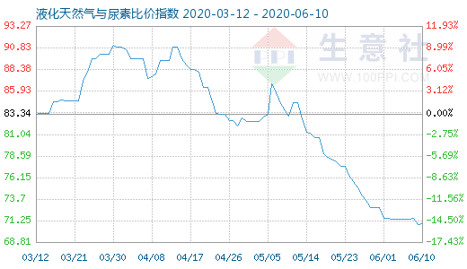 6月10日液化天然氣與尿素比價指數圖