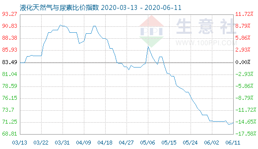 6月11日液化天然氣與尿素比價指數圖