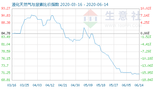 6月14日液化天然氣與尿素比價指數圖