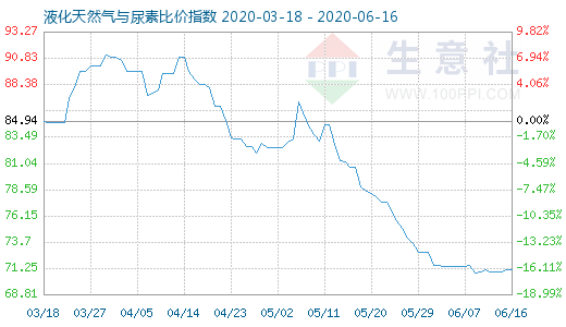 6月16日液化天然氣與尿素比價指數圖