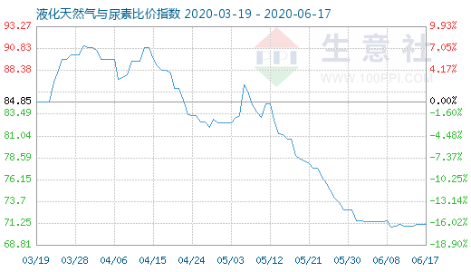 6月17日液化天然氣與尿素比價(jià)指數(shù)圖