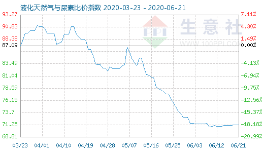 6月21日液化天然氣與尿素比價指數(shù)圖