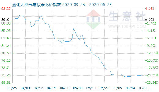 6月23日液化天然氣與尿素比價指數圖