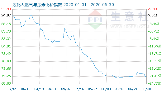 6月30日液化天然氣與尿素比價指數(shù)圖