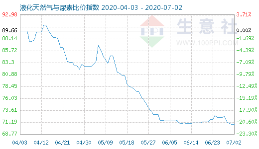 7月2日液化天然氣與尿素比價指數圖
