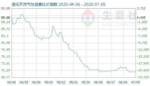 7月5日液化天然氣與尿素比價指數圖