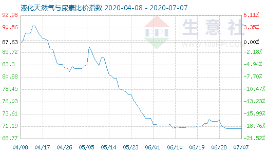 7月7日液化天然氣與尿素比價指數圖