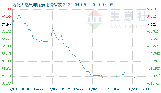 7月8日液化天然氣與尿素比價指數圖