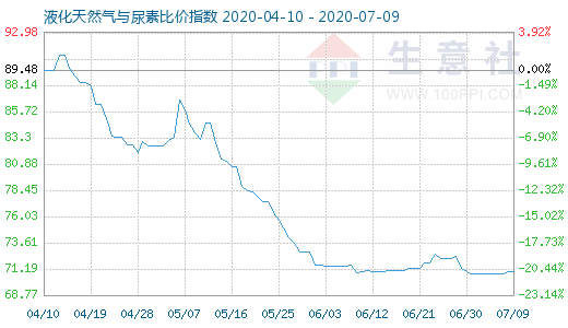 7月9日液化天然氣與尿素比價指數圖