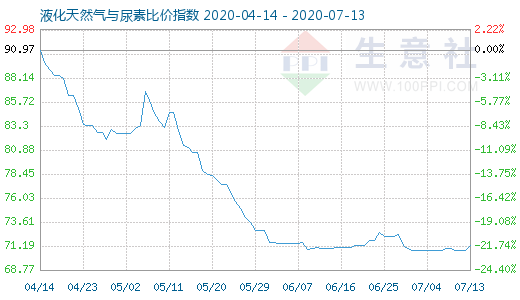 7月13日液化天然氣與尿素比價指數圖