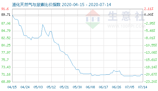 7月14日液化天然氣與尿素比價指數(shù)圖
