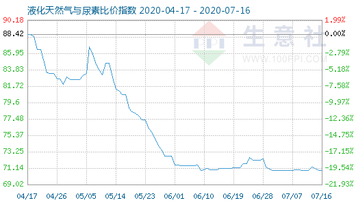 7月16日液化天然氣與尿素比價指數圖