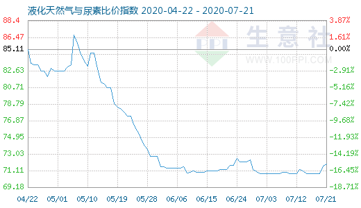 7月21日液化天然氣與尿素比價指數圖
