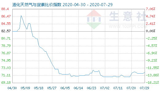 7月29日液化天然氣與尿素比價指數圖