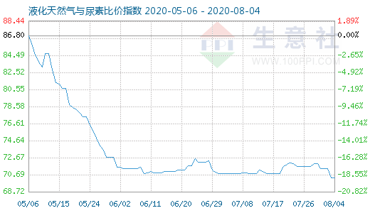 8月4日液化天然氣與尿素比價指數(shù)圖