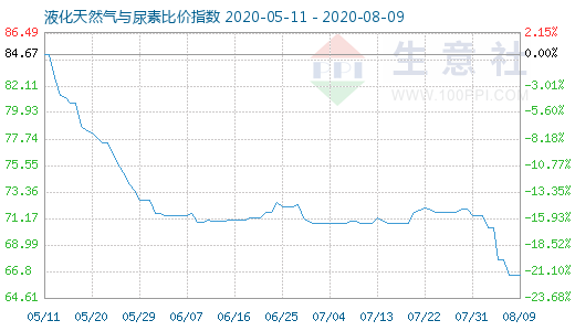 8月9日液化天然氣與尿素比價指數圖