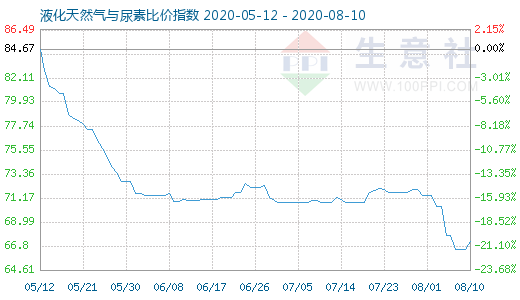 8月10日液化天然氣與尿素比價(jià)指數(shù)圖