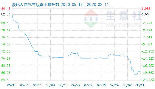 8月11日液化天然氣與尿素比價(jià)指數(shù)圖