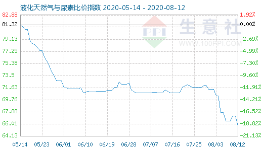 8月12日液化天然氣與尿素比價指數圖