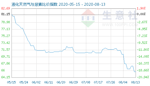 8月13日液化天然氣與尿素比價指數圖