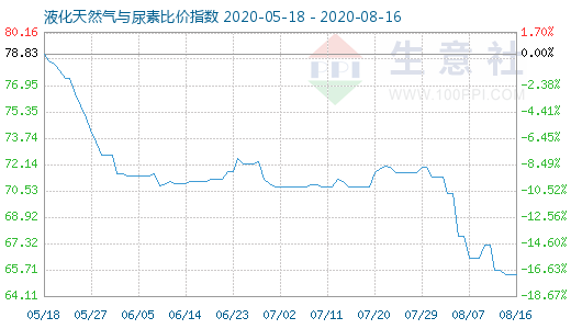 8月16日液化天然氣與尿素比價指數圖