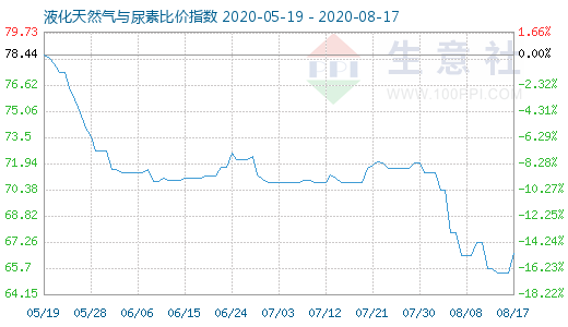 8月17日液化天然氣與尿素比價(jià)指數(shù)圖