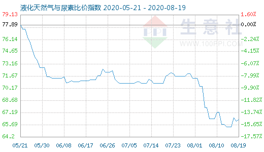 8月19日液化天然氣與尿素比價(jià)指數(shù)圖