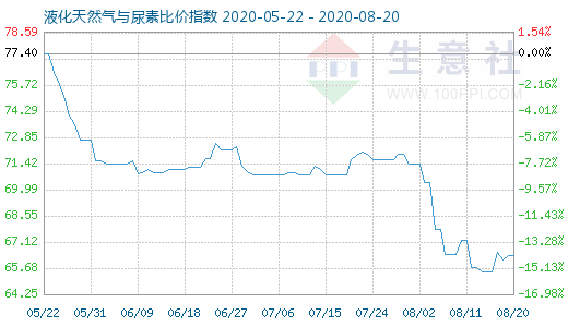 8月20日液化天然氣與尿素比價指數圖